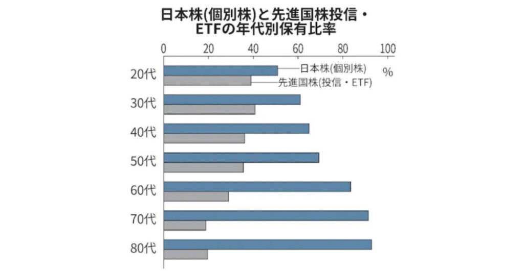 日本株と先進国株投信・ETFの年代別保有比率を表したグラフ
