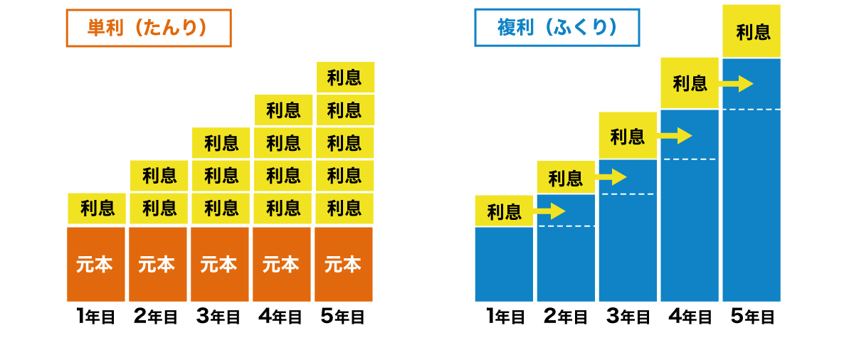 投資信託の複利とは？計算方法までわかりやすく解説！｜coco The Style