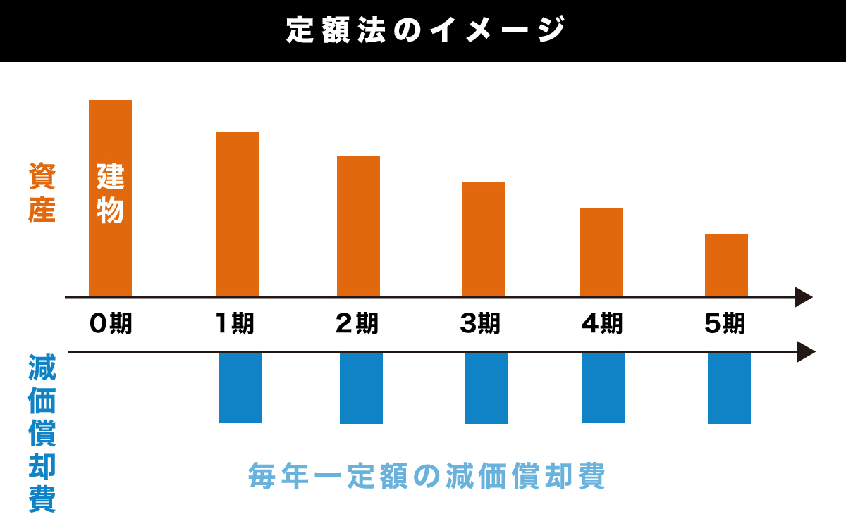 定額法のイメージ