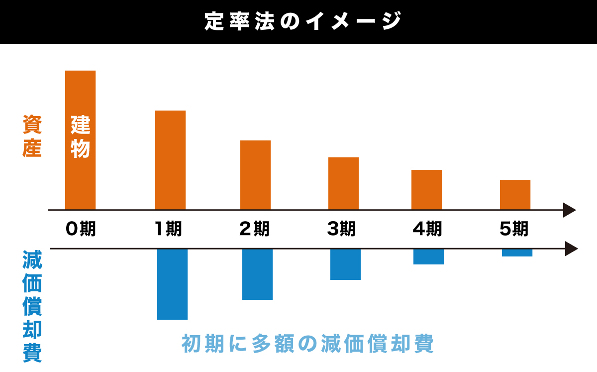 定率法のイメージ