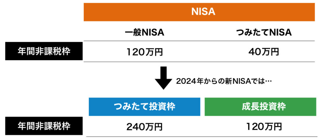 旧NISA制度と新NISA制度の併用が可能