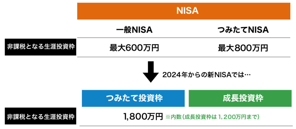 2024年NISA改正のポイントをわかりやすく解説！新NISAで何が変わる