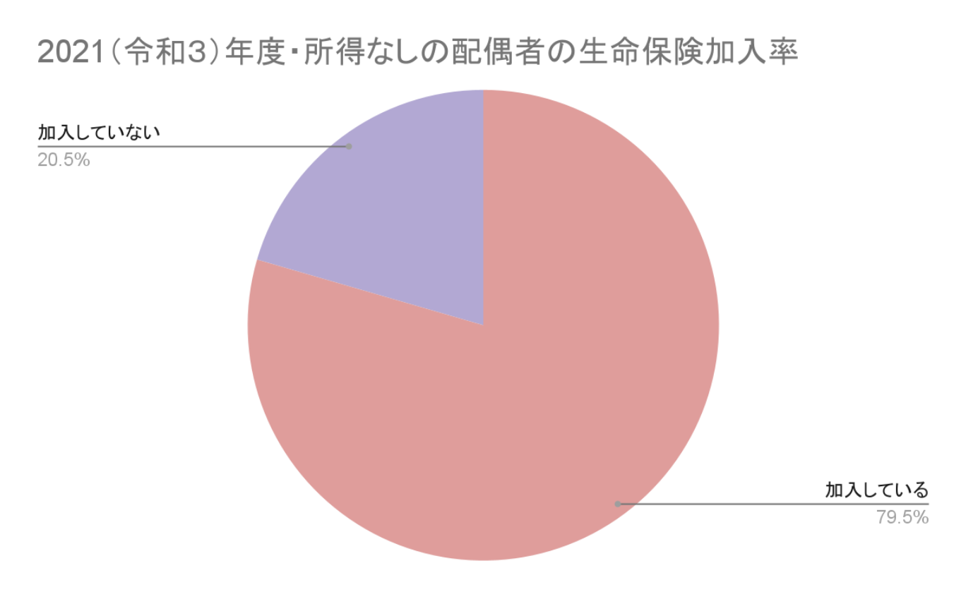 生命保険加入率