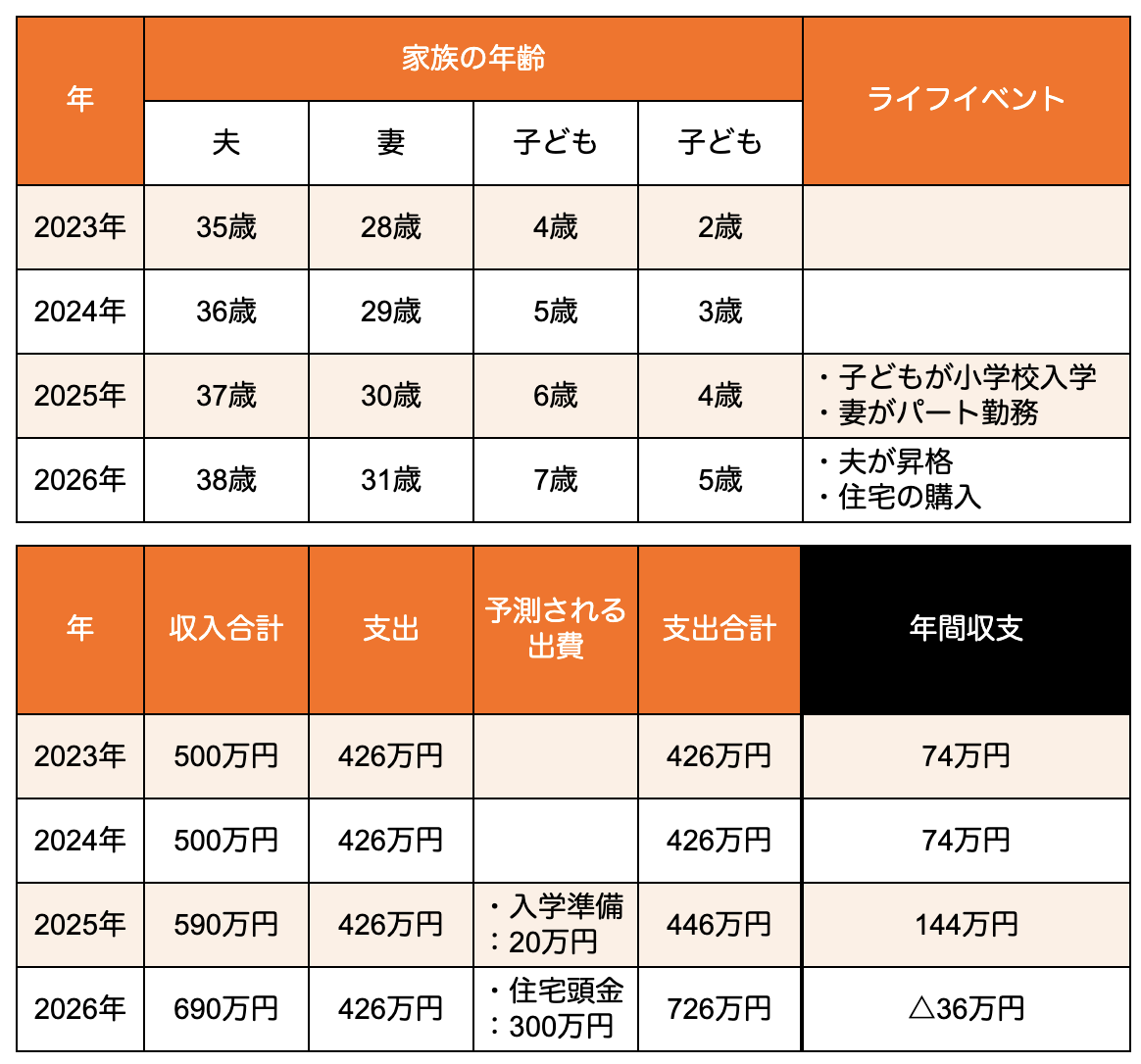 ライフイベントの時系列表