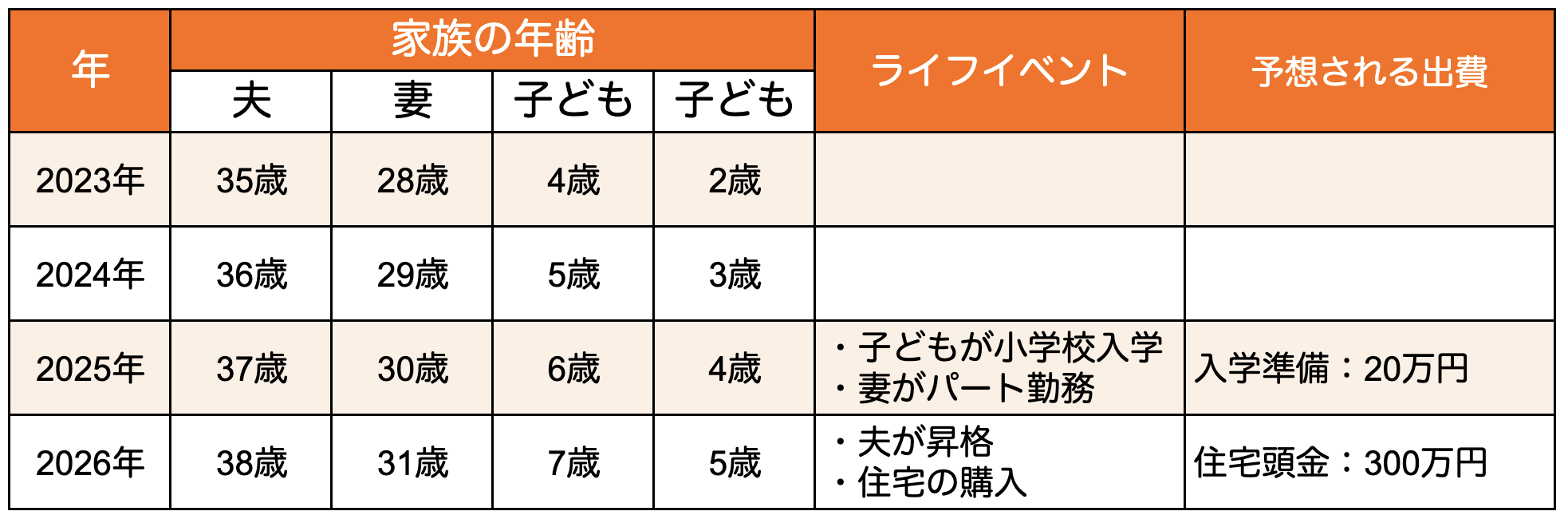 ライフイベントをまとめた表のイメージ