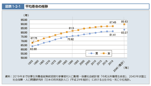 厚生労働省が発表した平均寿命の推移