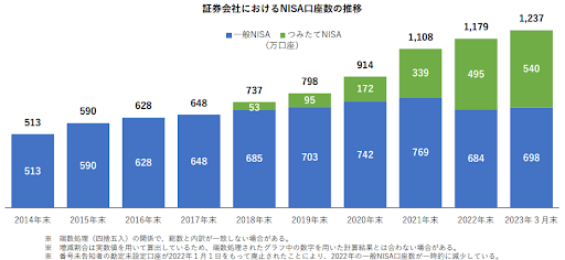 NISA総口座数の推移