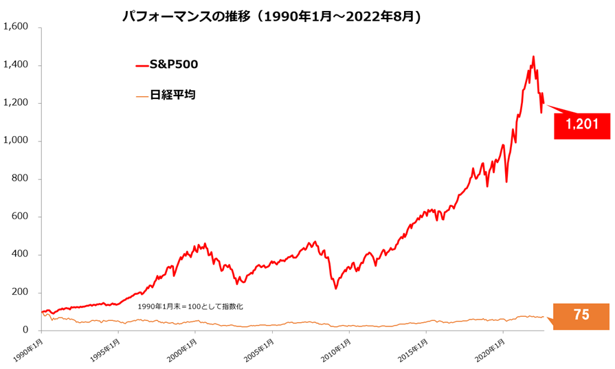 米国株価指数 S＆P500の値動きの推移