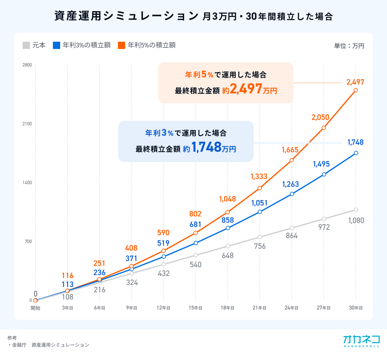 オカネコマガジン