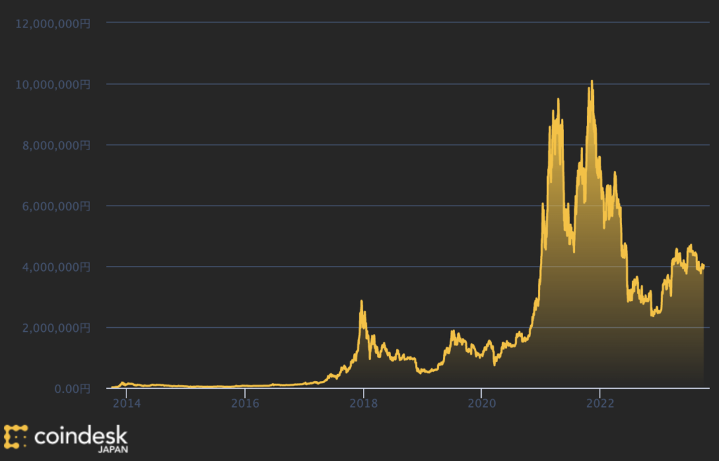 ビットコインのリアルタイムチャート