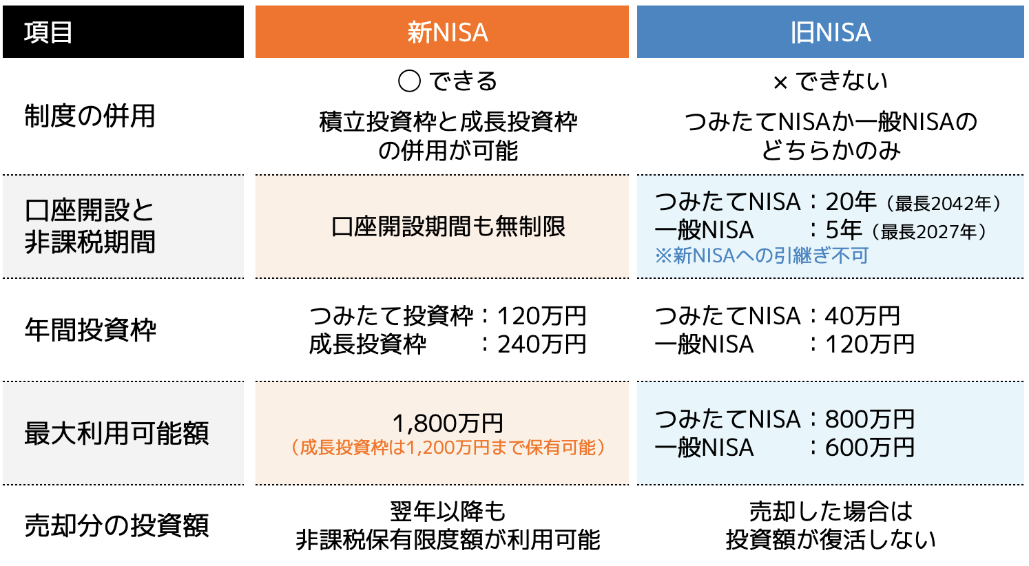 新NISAと旧NISAの違い