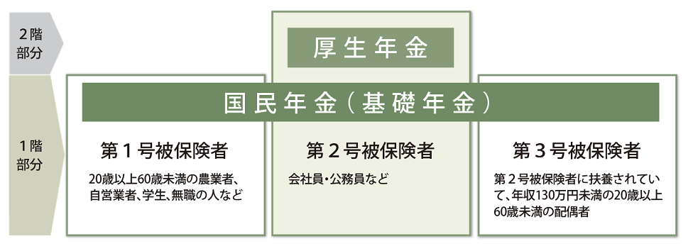 出典｜日本年金機構「公的年金制度の種類と加入する制度」