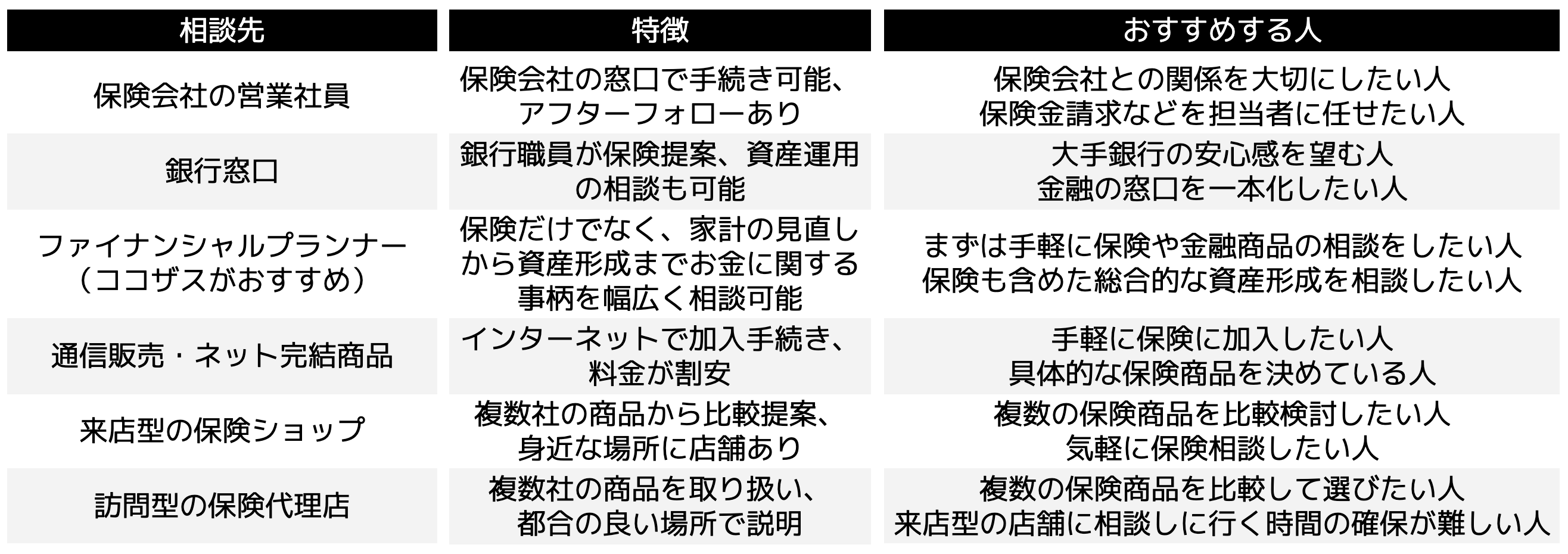保険見直しは必要？】メリットや見直し時のチェックポイントを徹底解説！ - ココザス株式会社