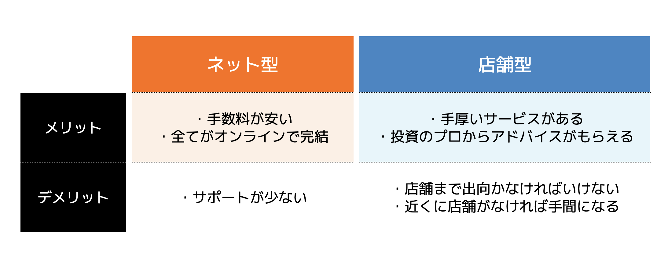 投資信託の始め方！注意点など気になるポイントも徹底解説 - ココザス株式会社