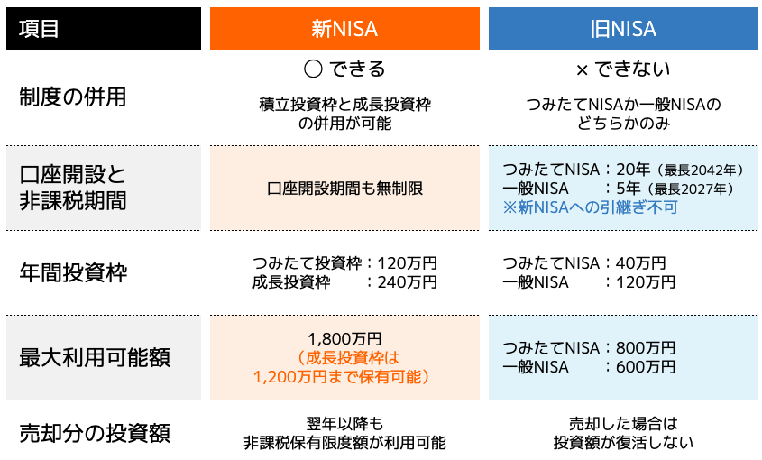 新NISAと旧NISAの比較のグラフ
