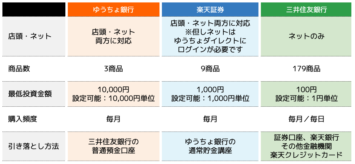 「三井住友銀 」「ゆうちょ銀行 」「楽天証券 」の比較
