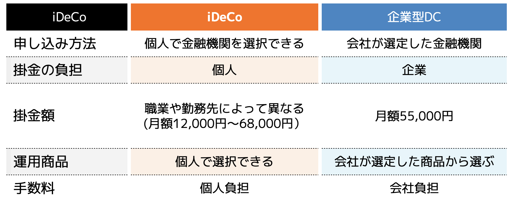 iDeCoと企業DCの違いの表