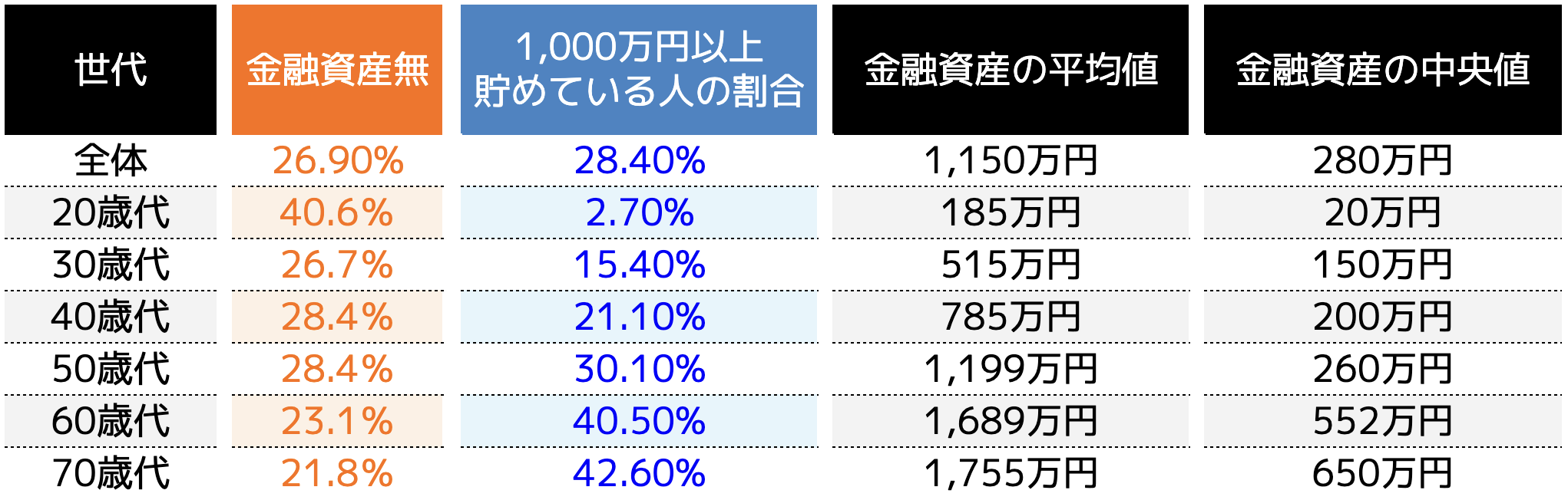 1000万円貯金するコツとは？】具体的手法やシミュレーションも紹介 - ココザス株式会社