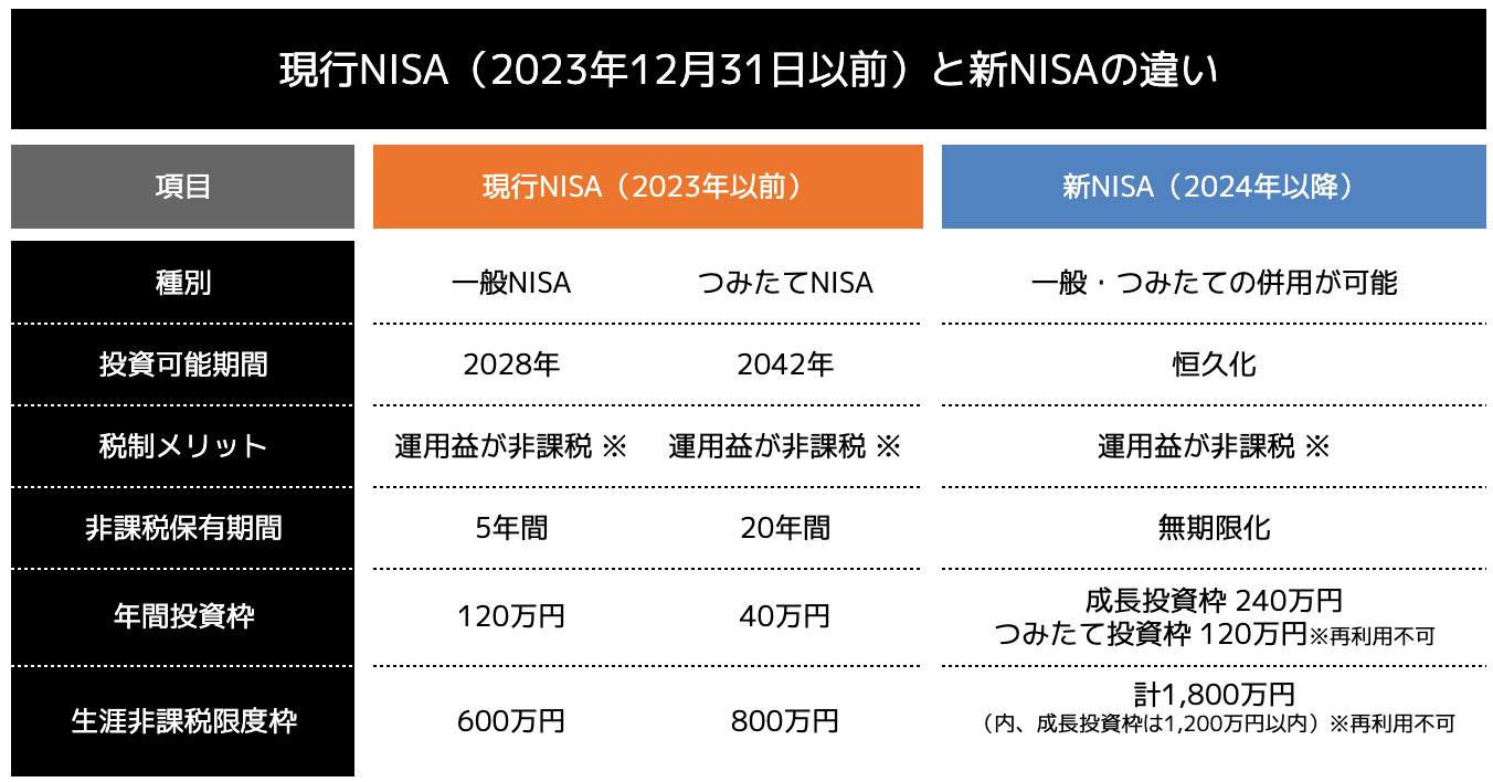 現行NISA（2023年12月31日以前）と新NISAの違い