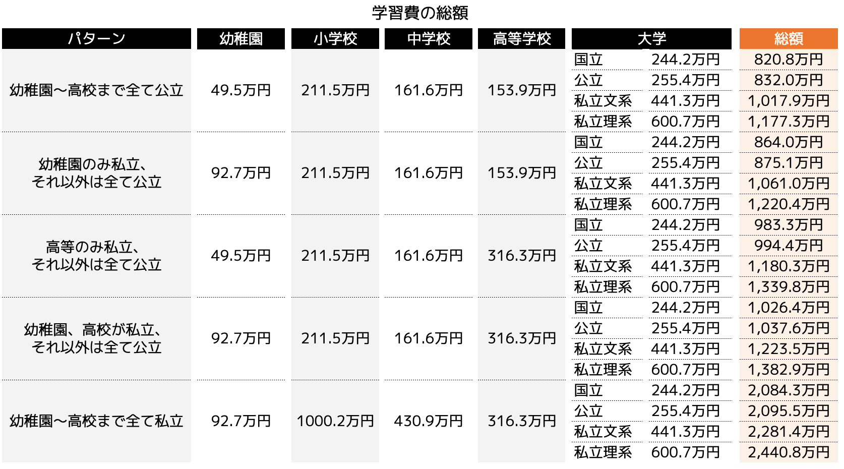 学習費の総額