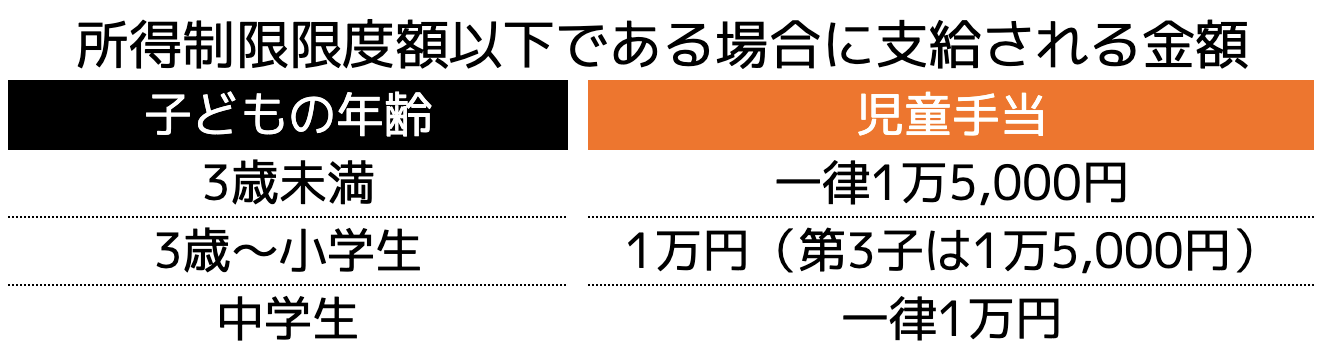所得制限限度額以下である場合に支給される金額
