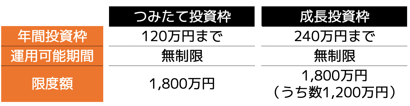 「つみたて投資枠」と「成長投資枠」