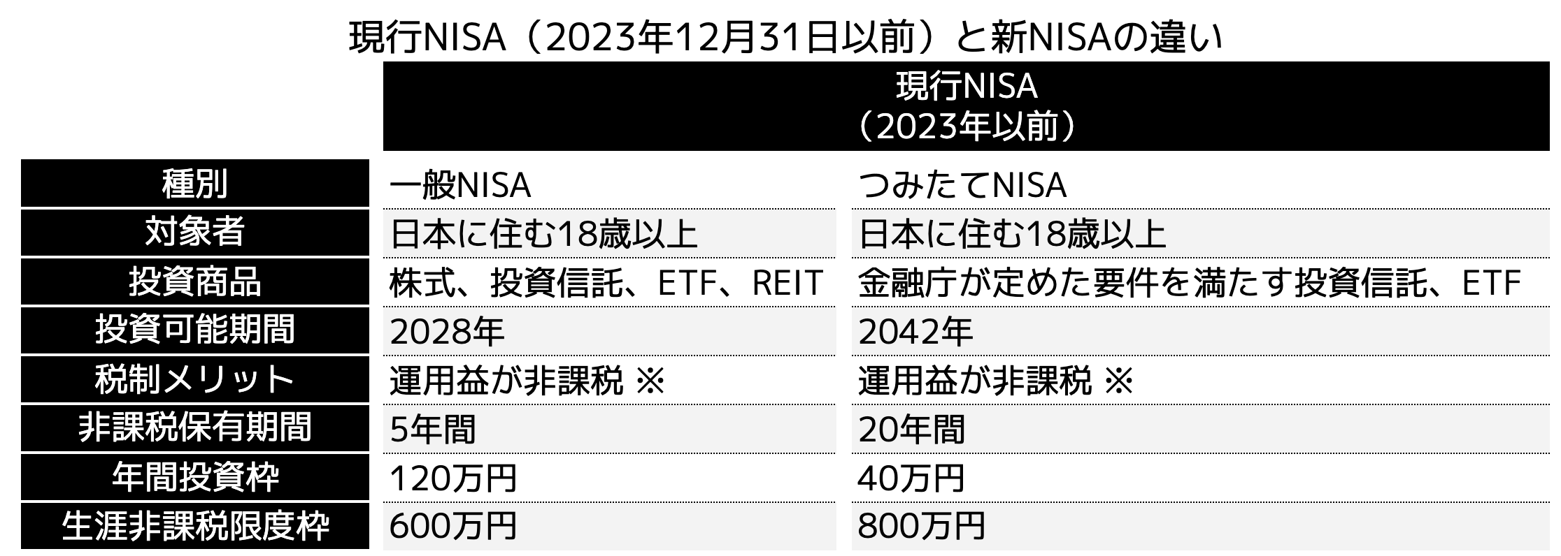 現行NISA（2023年12月31日以前）と新NISAの違い