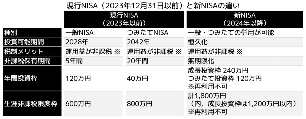 現行NISA（2023年12月31日以前）と新NISAの違い