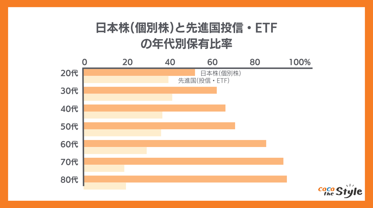日本株(個別株)と先進国投信・ETF
の年代別保有比率