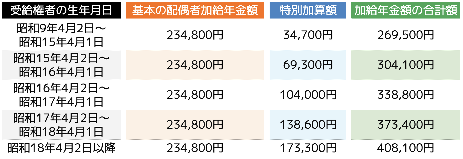 加給 年金 と は