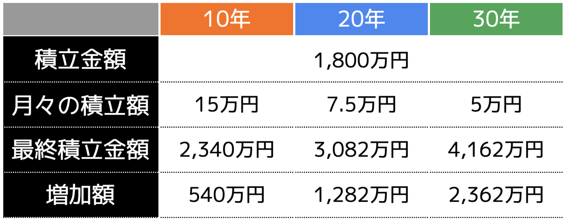 新NISAで1,800万円を運用した場合のシミュレーションを紹介！20年間運用するポイントと始める際の注意点を解説 - ココザス株式会社