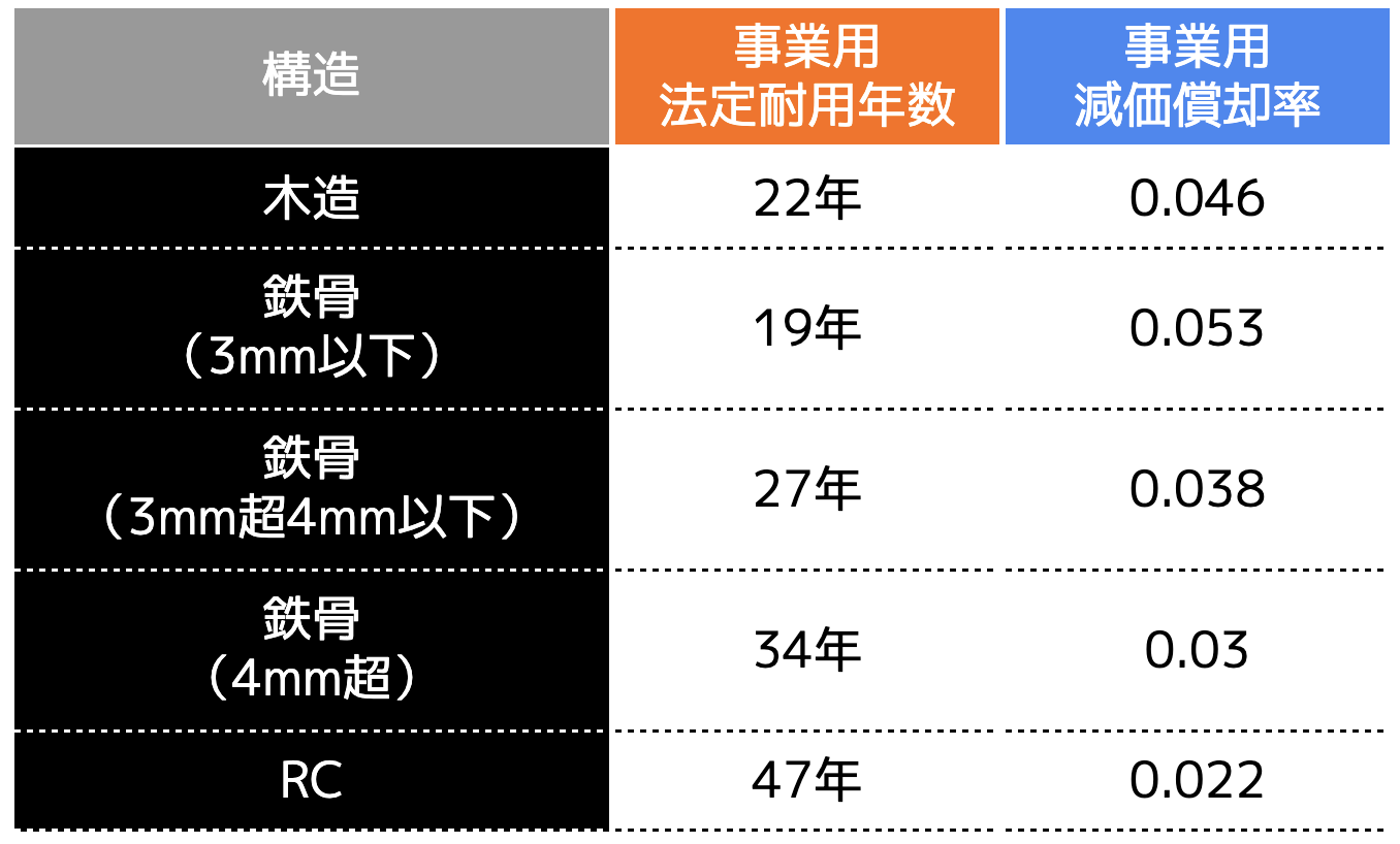 不動産投資の減価償却とは？新築と中古の計算方法とシミュレーションを解説 - ココザス株式会社