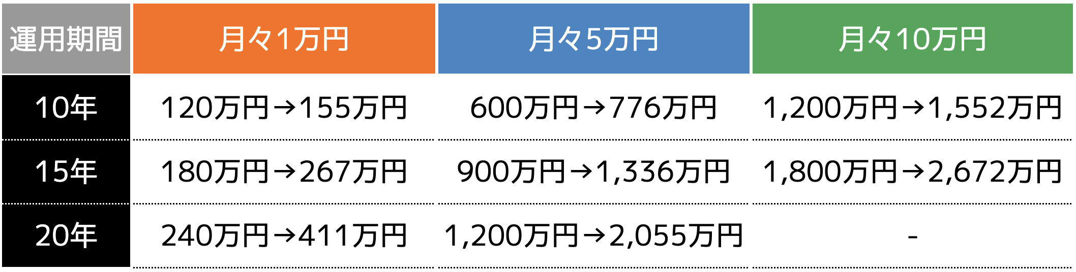 20代の投資割合は34％！20代の貯金事情やおすすめの資産形成方法を解説 - ココザス株式会社