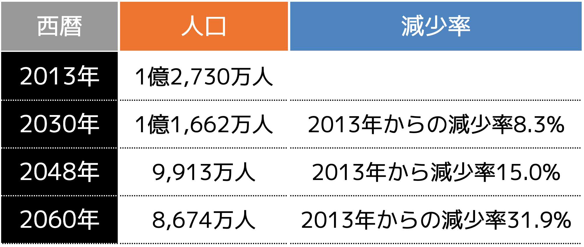 人口減少でも不動産投資は勝てる？リスクがあっても資産形成に有効な理由 - ココザス株式会社