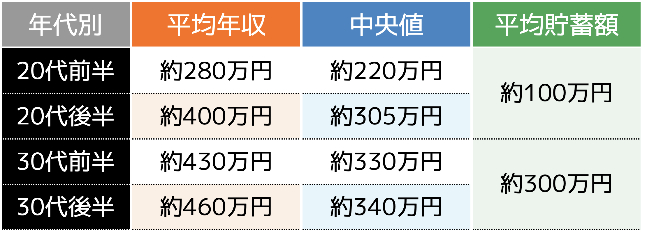 独身男性の年収・貯蓄のリアル！年代別に解説 - ココザス株式会社