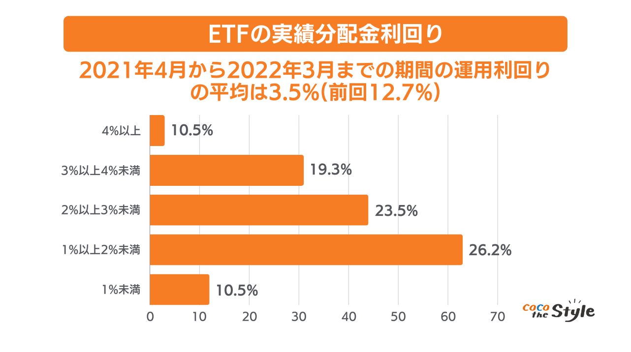 ETF（上場投資信託）は1％～4％前後