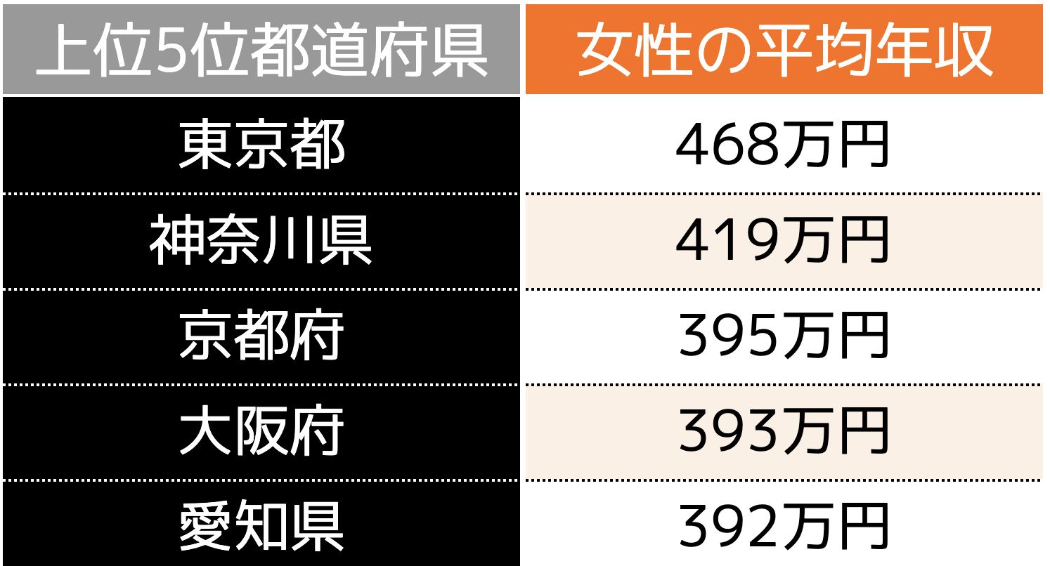 都道府県別女性の平均年収上位5位