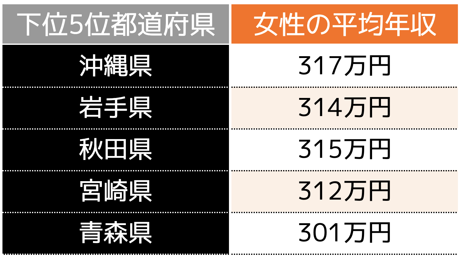 都道府県別女性の平均年収下位5位