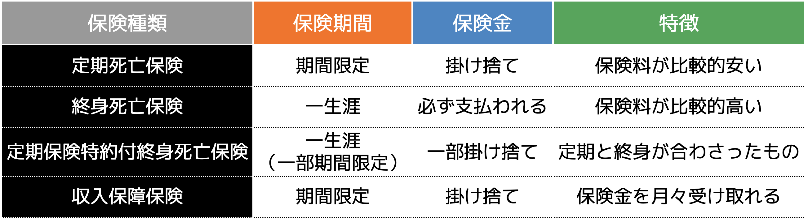 生命保険は大きく分けて4種類！それぞれの保障内容まとめ - ココザス株式会社