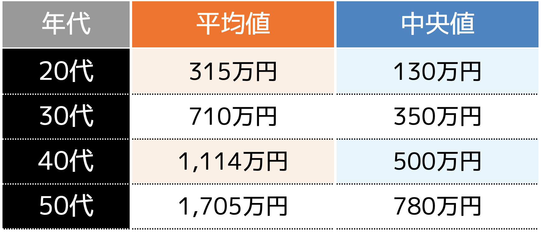 日本人の金融資産保有額は？平均値・中央値まとめ - ココザス株式会社