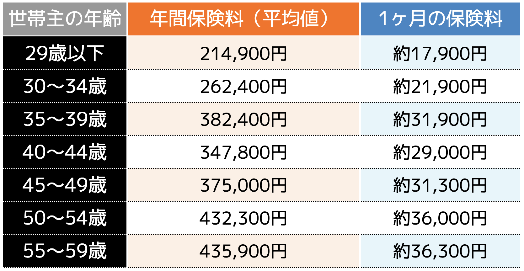 生命保険 月 いくら