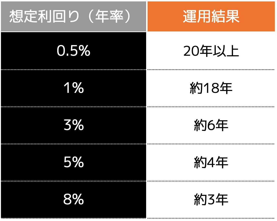 貯金500万円の最適な投資方法をご紹介！資産運用シミュレーションでリスク・リターン別に徹底解説！ - ココザス株式会社