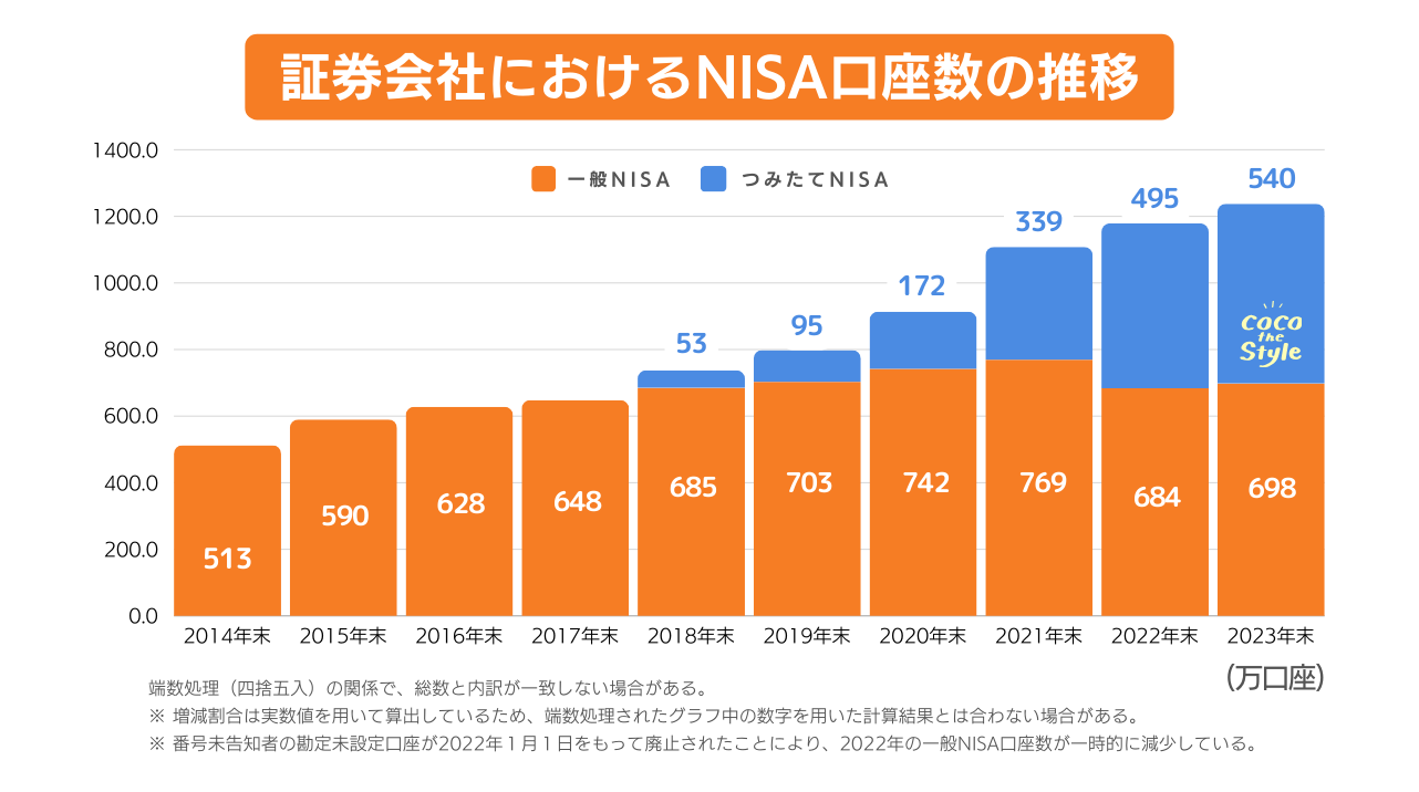 引用｜日本証券業協会「NISA総口座数の推移」を元に弊社作成