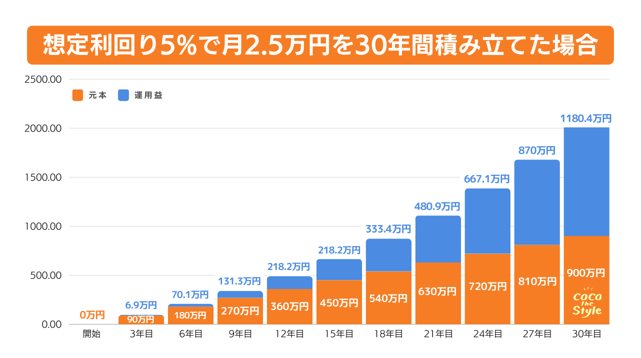 想定利回り5%の商品で月2.5万円を30歳から60歳までつみたてた場合、下記のようなシミュレーションとなります。