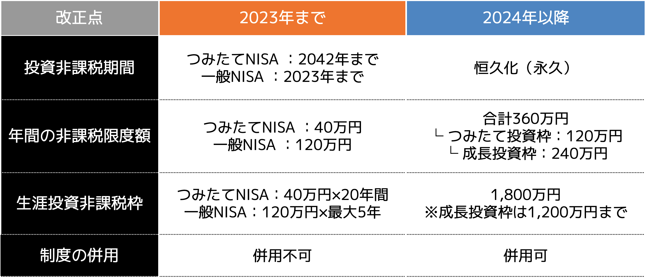 NISA制度の改正点