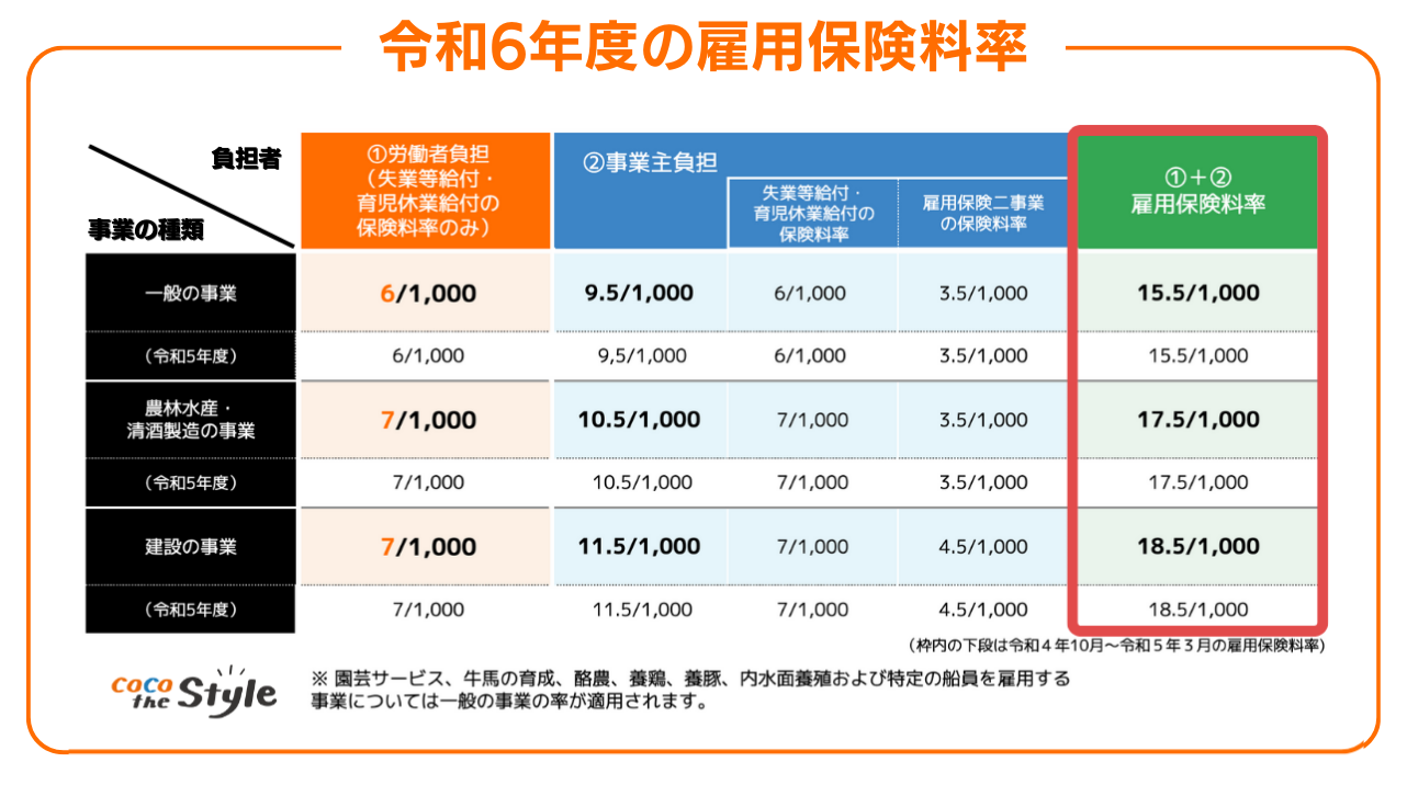 引用｜令和６年度の雇用保険料率についてをもとに弊社作成