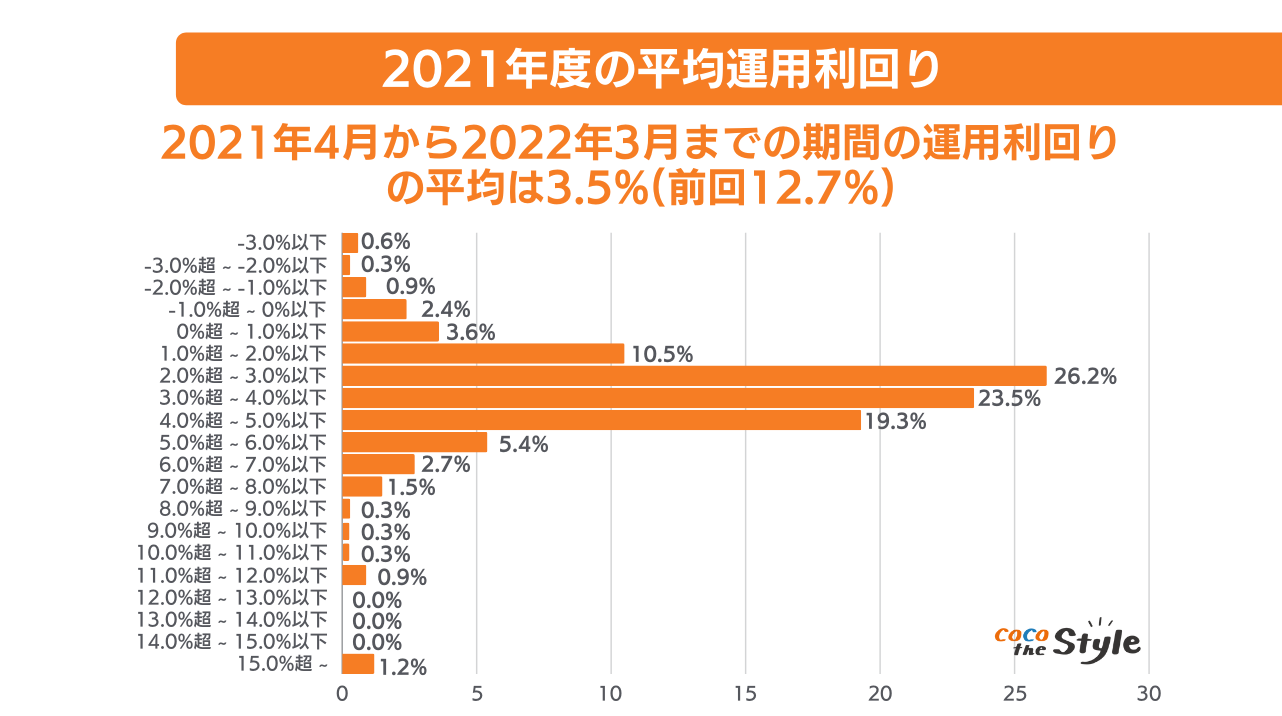 確定拠出年金に関する実態調査｜統計資料