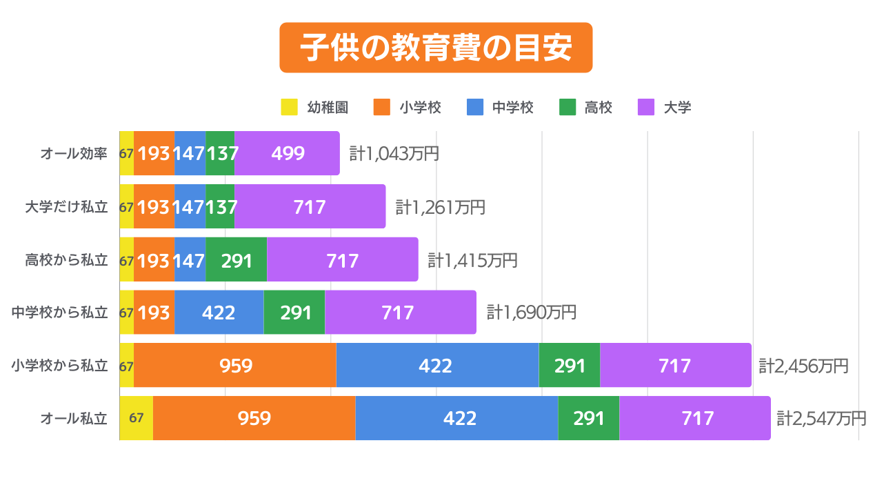 子供の教育費目安