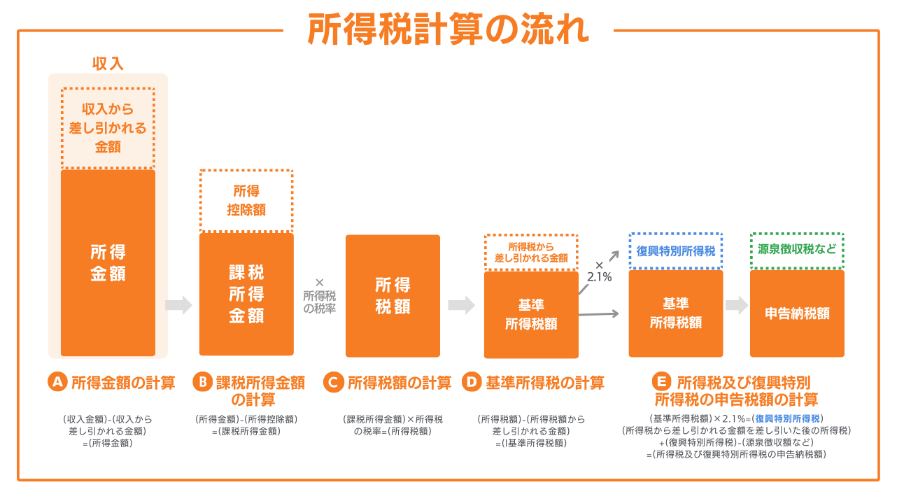 所得税計算の流れ