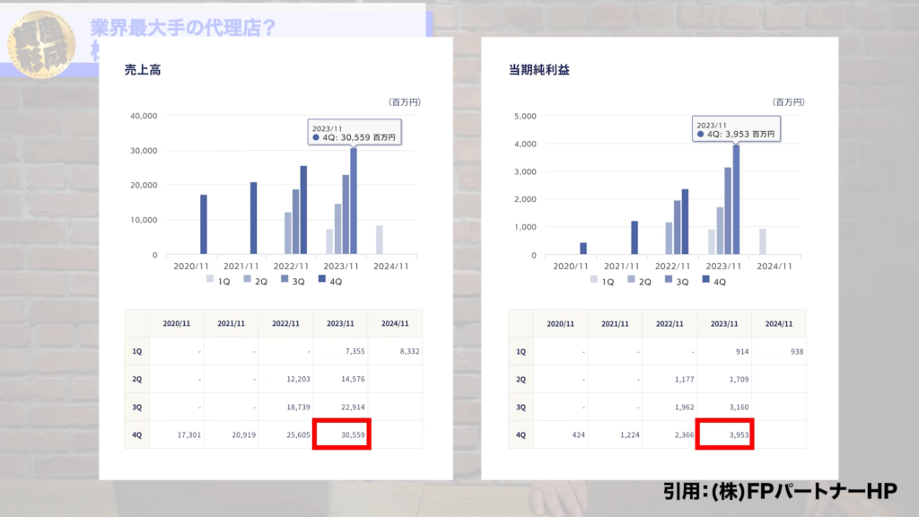 2023年11月期売上高が300億円を超え、純利益が約40億円